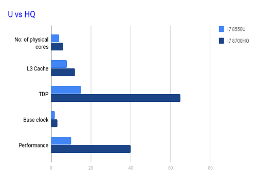 Intel Mobile Processor Performance Chart