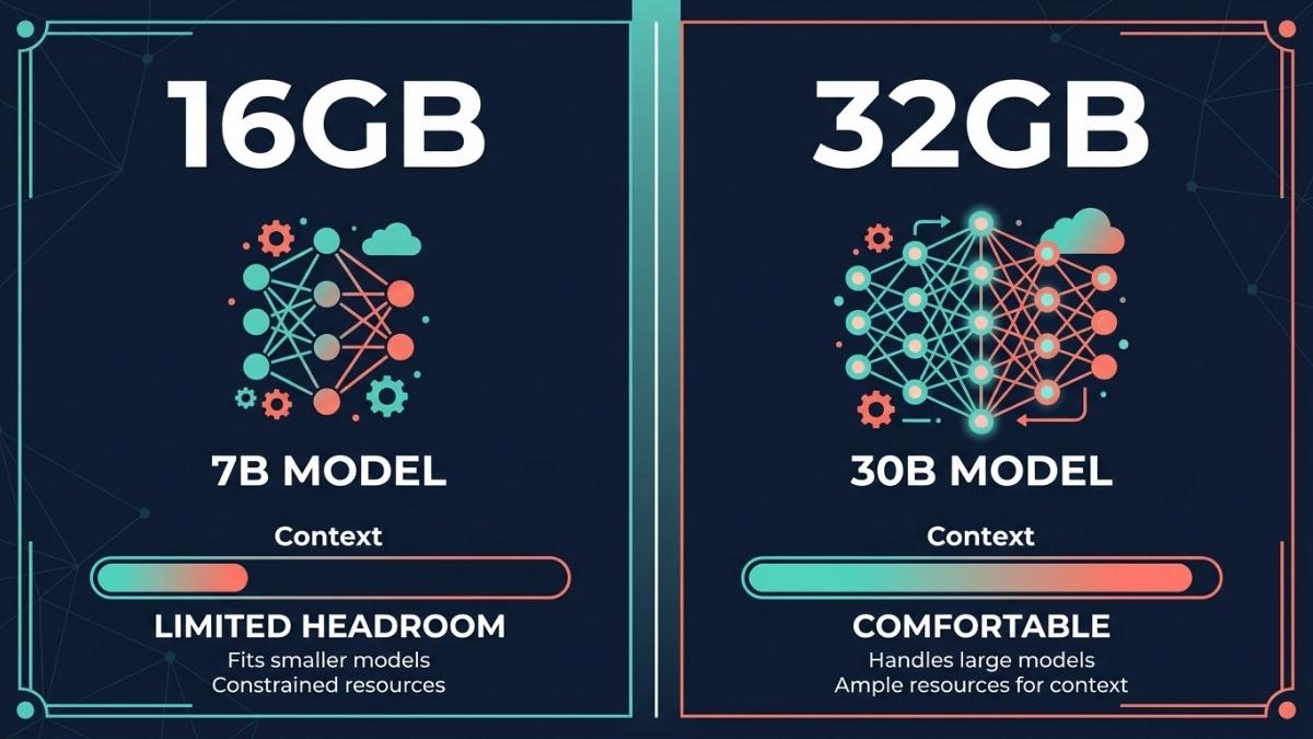 16GB vs 32GB illustration