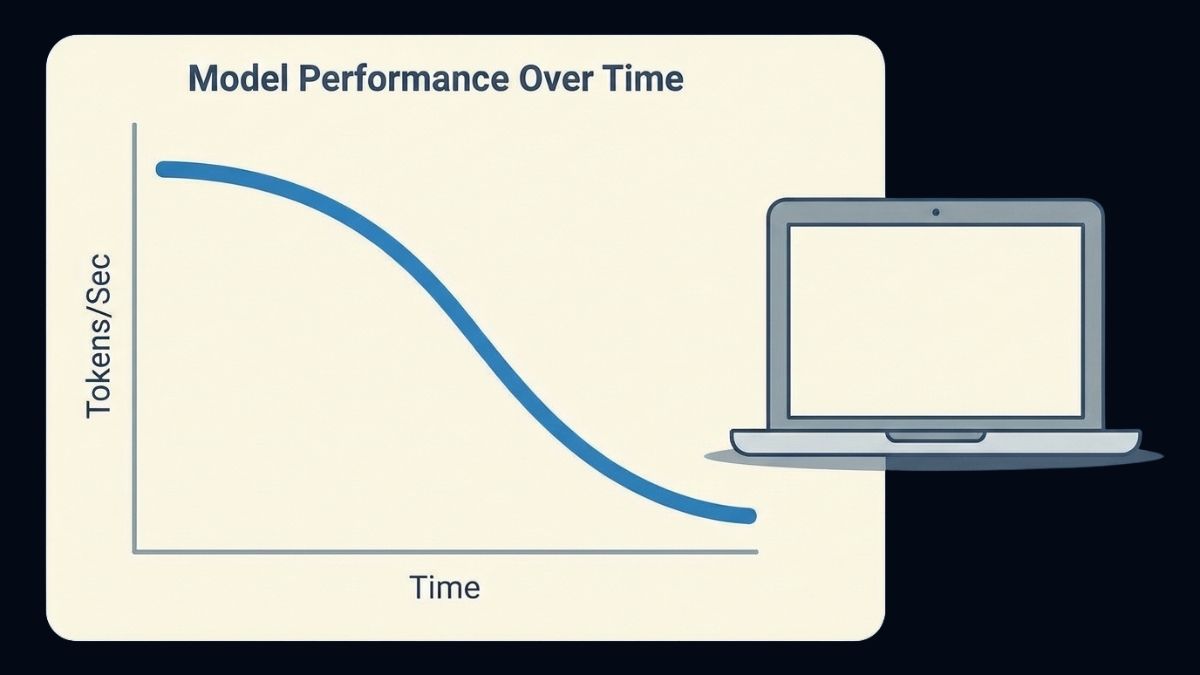 A simple line graph of tokens per second starting high and curving downward over time, next to a laptop icon